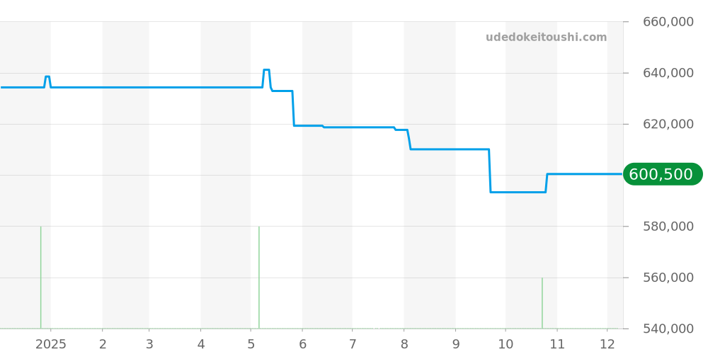 A24315101B1X2 - ブライトリング アベンジャー 価格・相場チャート(平均値, 1年)
