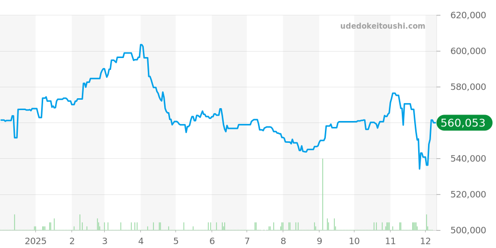 A24322 - ブライトリング ナビタイマー 価格・相場チャート(平均値, 1年)