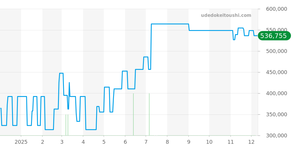A25363 - ブライトリング ベントレー 価格・相場チャート(平均値, 1年)