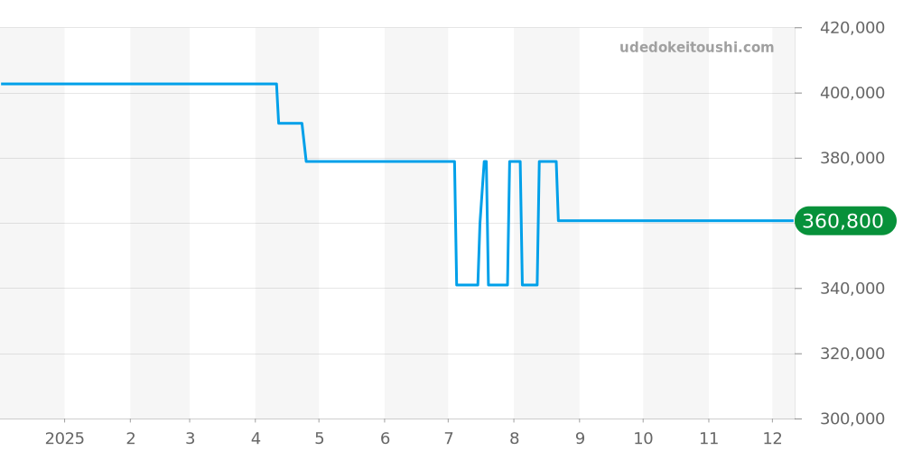 A25364 - ブライトリング ベントレー 価格・相場チャート(平均値, 1年)