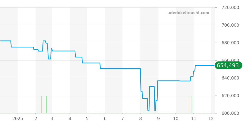 A25368 - ブライトリング ベントレー 価格・相場チャート(平均値, 1年)
