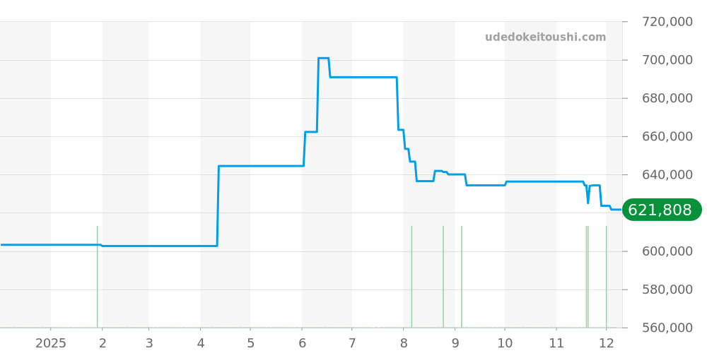 A262B44ARS - ブライトリング ナビタイマー 価格・相場チャート(平均値, 1年)