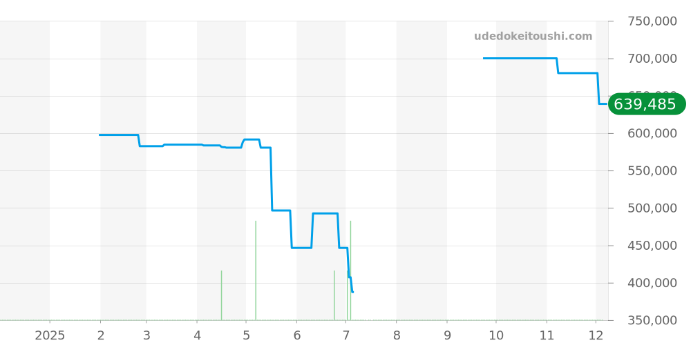 A26322 - ブライトリング ナビタイマー 価格・相場チャート(平均値, 1年)
