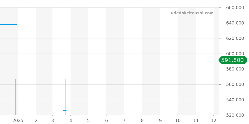 A28362 - ブライトリング ベントレー 価格・相場チャート(平均値, 1年)
