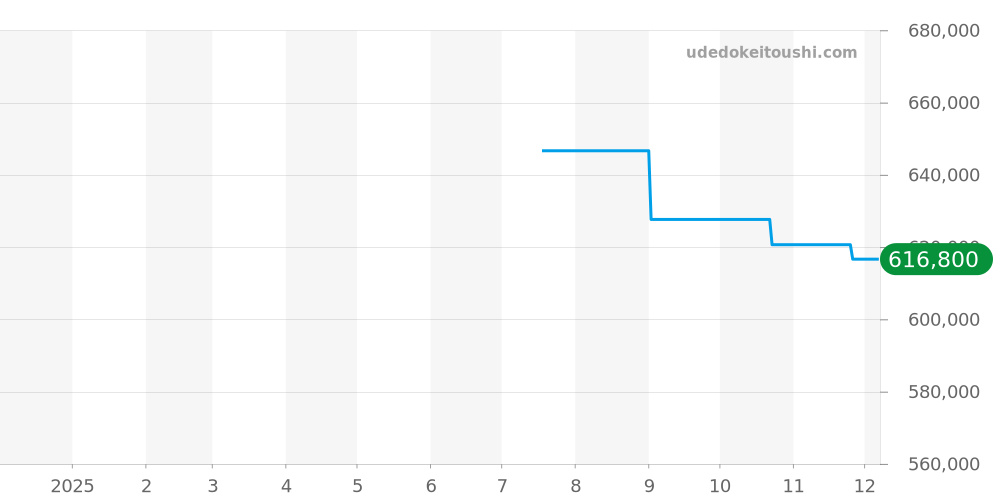 A32310211G1P1 - ブライトリング ナビタイマー 価格・相場チャート(平均値, 1年)