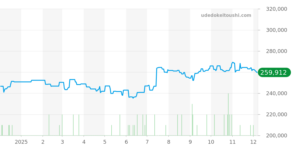 A32350 - ブライトリング コルト 価格・相場チャート(平均値, 1年)