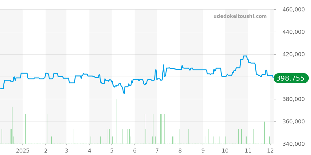 A3239011 - ブライトリング アベンジャー 価格・相場チャート(平均値, 1年)