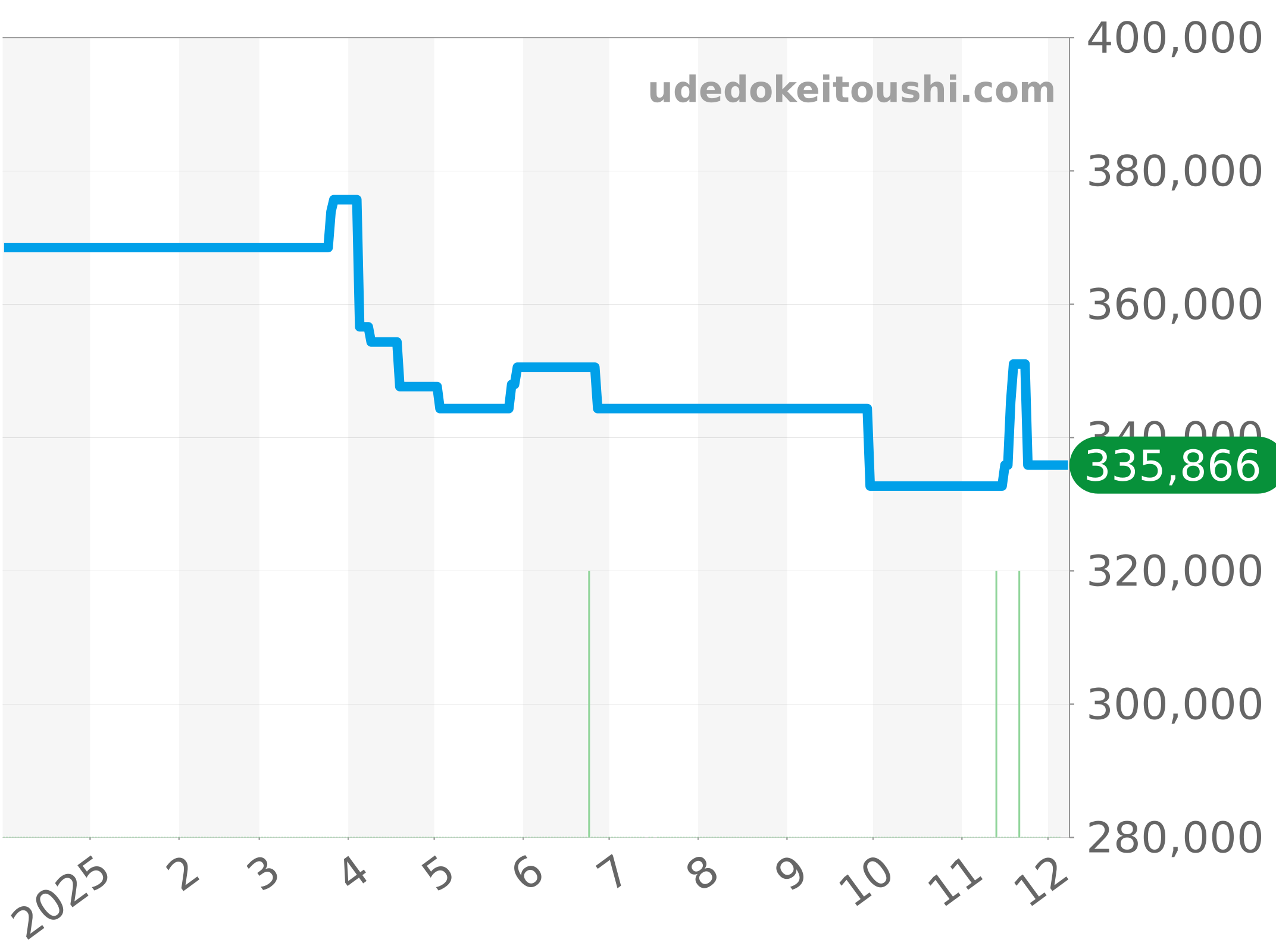 A32395 チャート（過去1年）