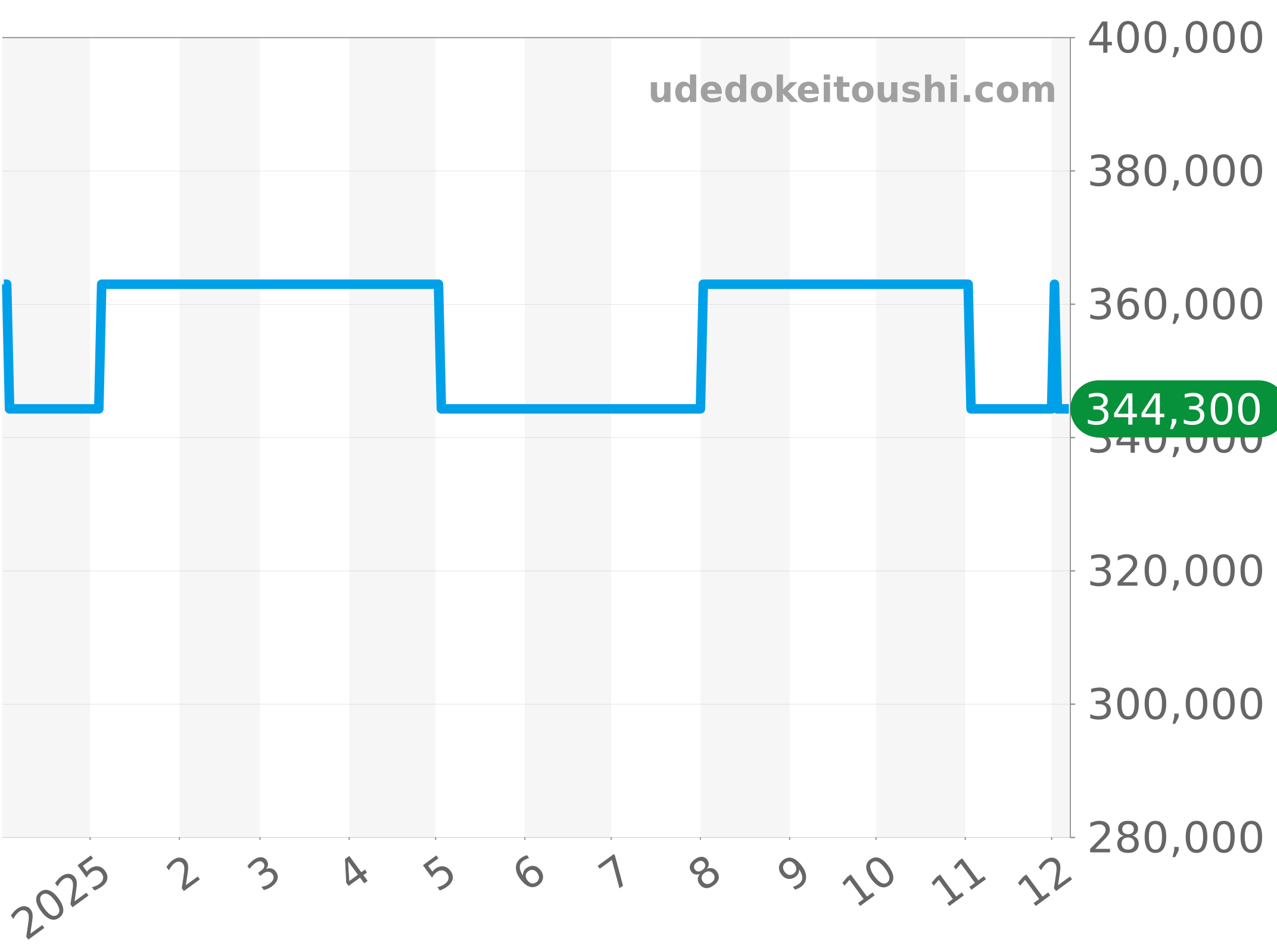 A32395101C1X1 チャート（過去1年）