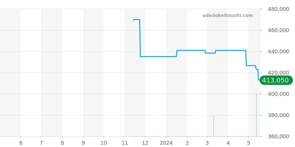 A32397 - ブライトリング アベンジャー 価格・相場チャート(平均値, 1年)