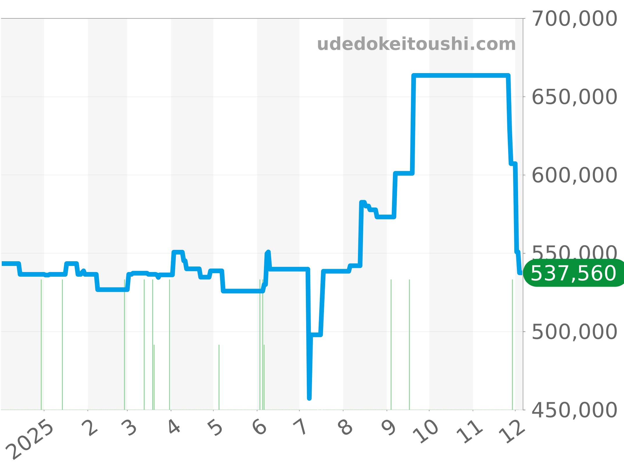 A32398 チャート（過去1年）