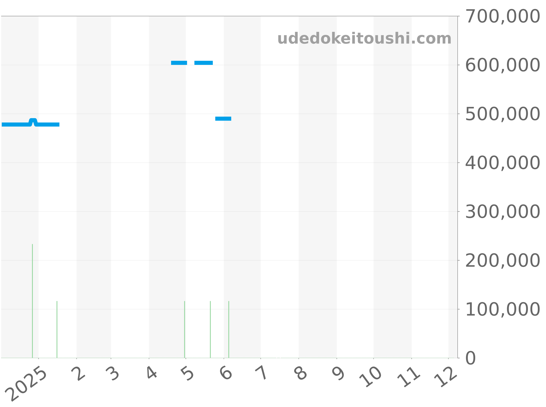 A32398101C1A1 チャート（過去1年）
