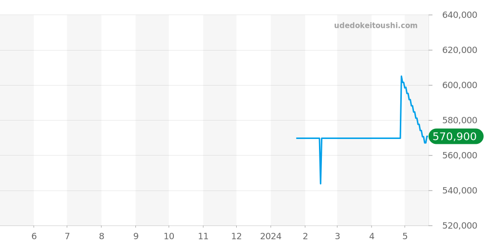 A32398101L1A1 - ブライトリング クロノマット 価格・相場チャート(平均値, 1年)