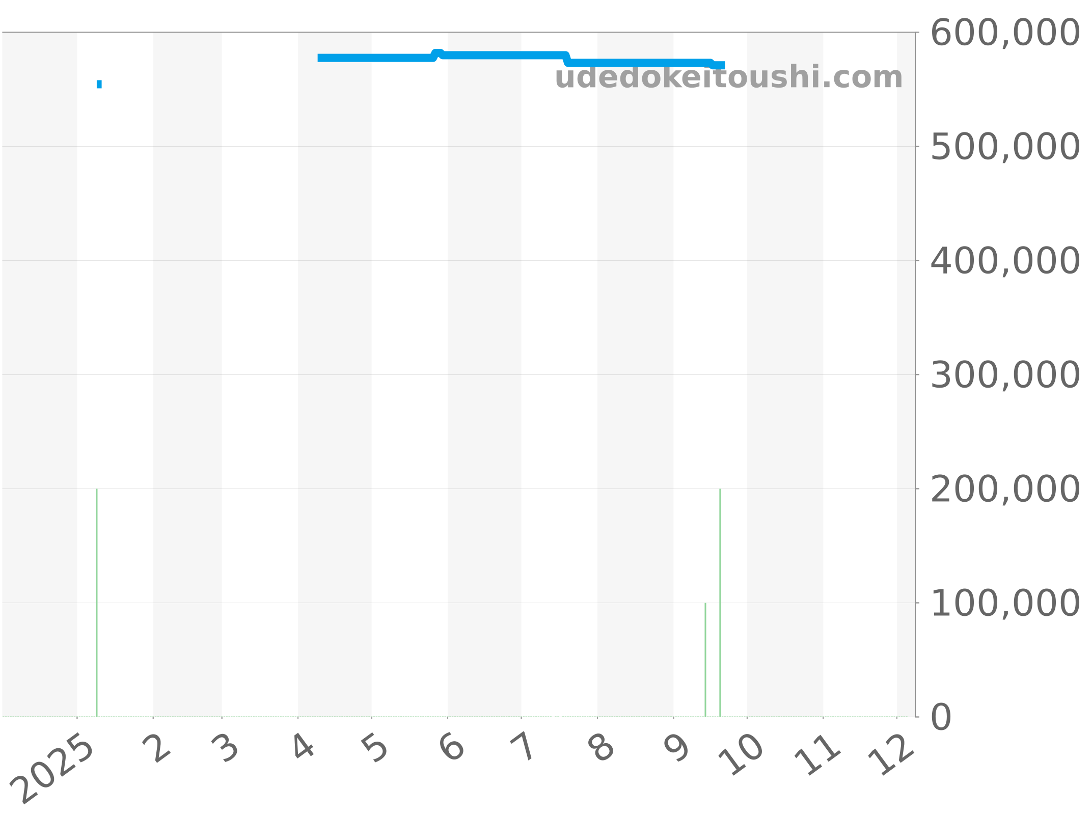 A32398101L1A1 チャート（過去1年）