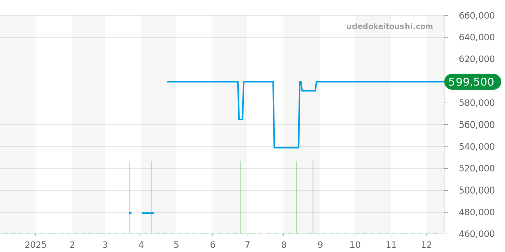 A32398101M1A1 - ブライトリング クロノマット 価格・相場チャート(平均値, 1年)