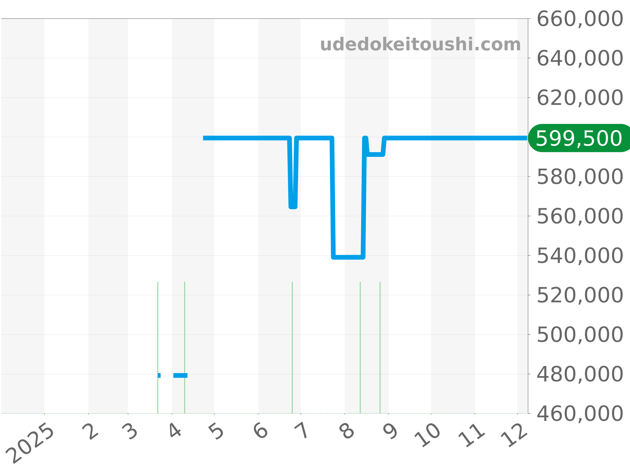 A32398101M1A1 チャート（過去1年）