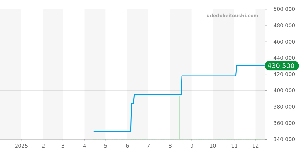 A329AMPPSS - ブライトリング アベンジャー 価格・相場チャート(平均値, 1年)