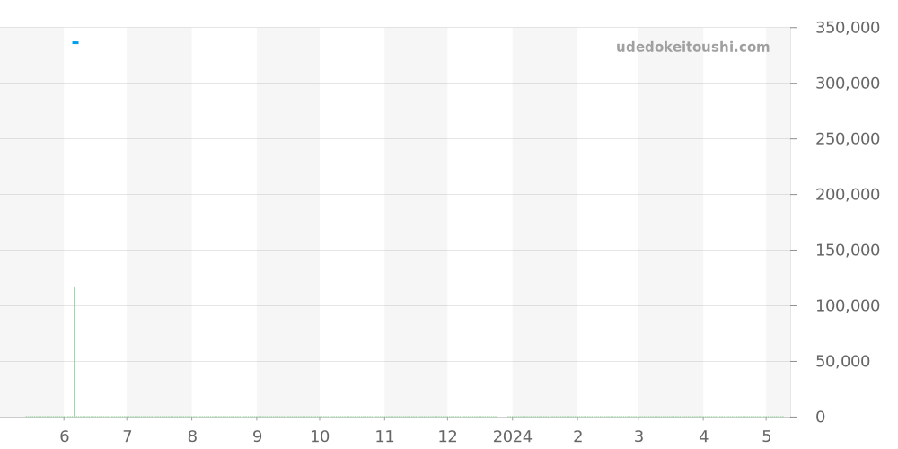 A329CMPPSS - ブライトリング アベンジャー 価格・相場チャート(平均値, 1年)