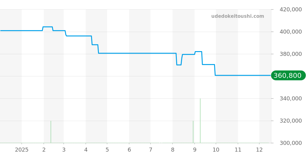 A337B07PRS - ブライトリング アベンジャー 価格・相場チャート(平均値, 1年)