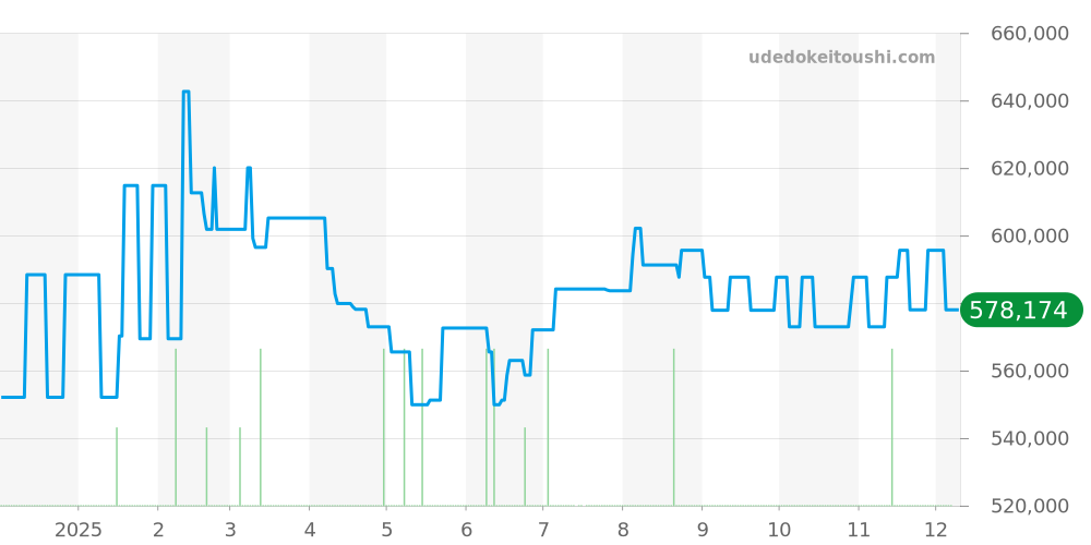 A35340 - ブライトリング ナビタイマー 価格・相場チャート(平均値, 1年)