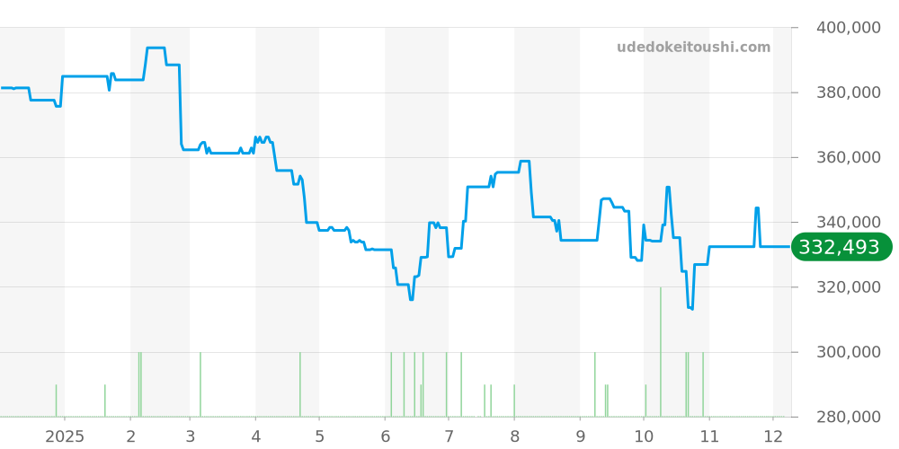 A37320 - ブライトリング スーパーオーシャン 価格・相場チャート(平均値, 1年)