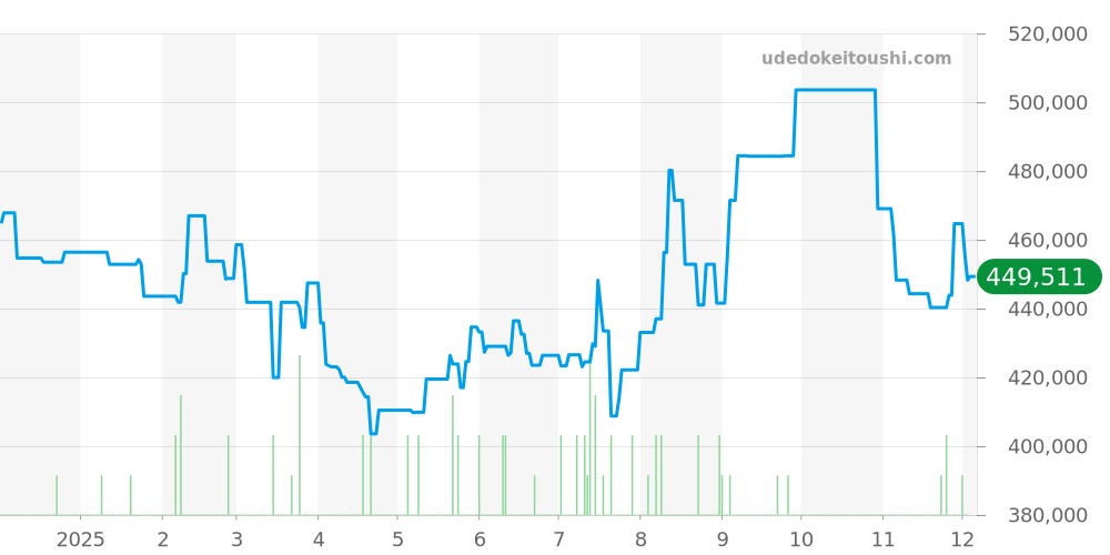 A41330 - ブライトリング モンブリラン 価格・相場チャート(平均値, 1年)