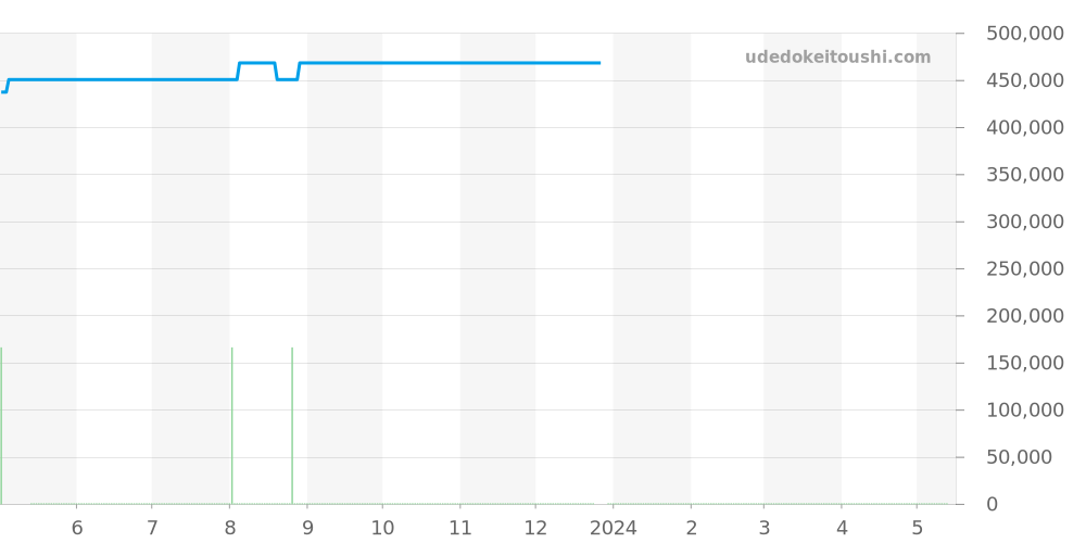 A41350 - ブライトリング ナビタイマー 価格・相場チャート(平均値, 1年)