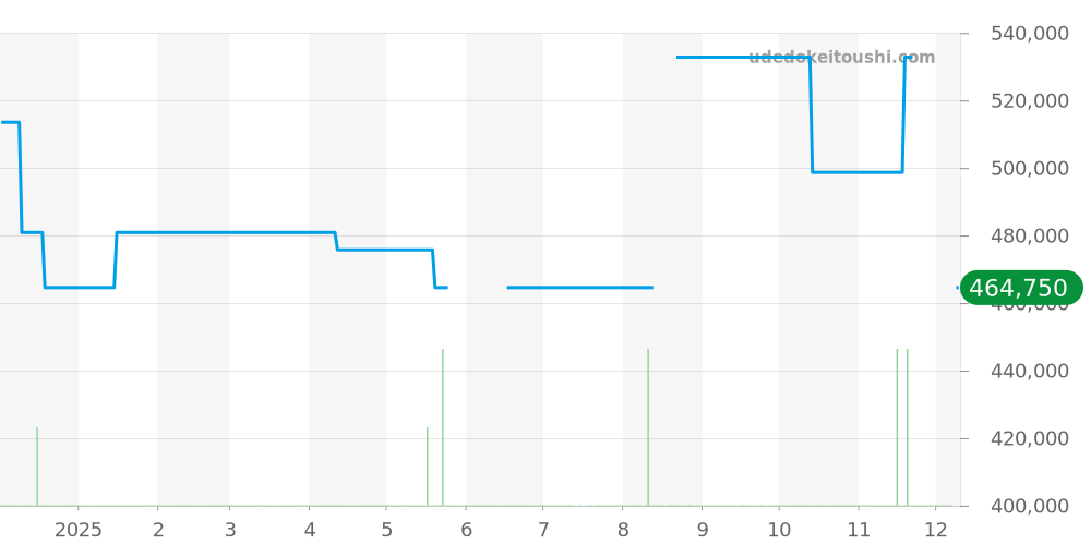 A41390 - ブライトリング ベントレー 価格・相場チャート(平均値, 1年)