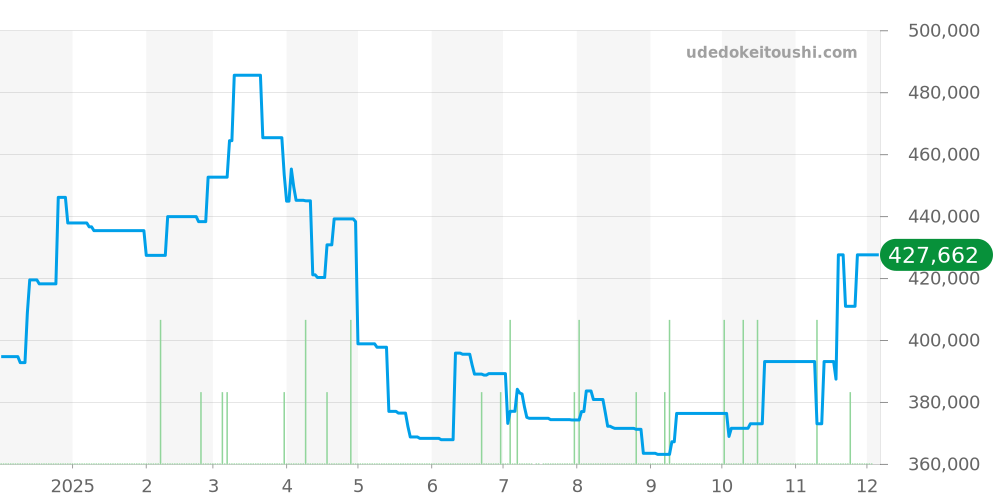 A44359 - ブライトリング クロノマット 価格・相場チャート(平均値, 1年)