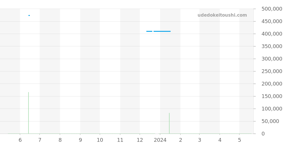 A4436010 - ブライトリング クロノマット 価格・相場チャート(平均値, 1年)