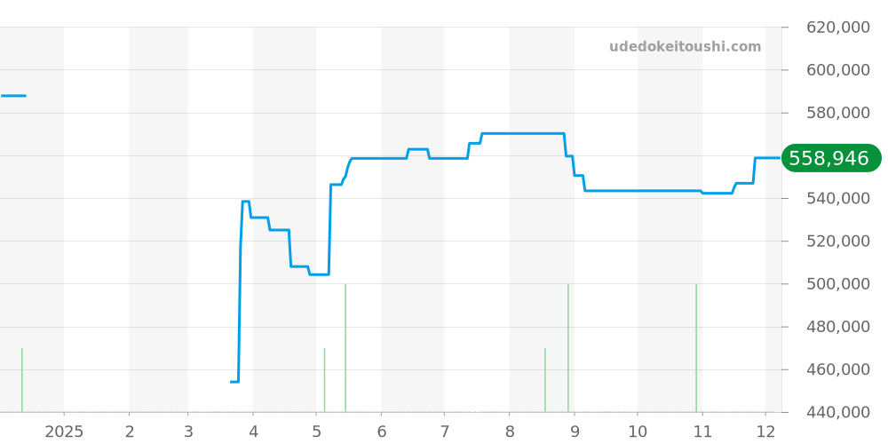 A44362 - ブライトリング ベントレー 価格・相場チャート(平均値, 1年)