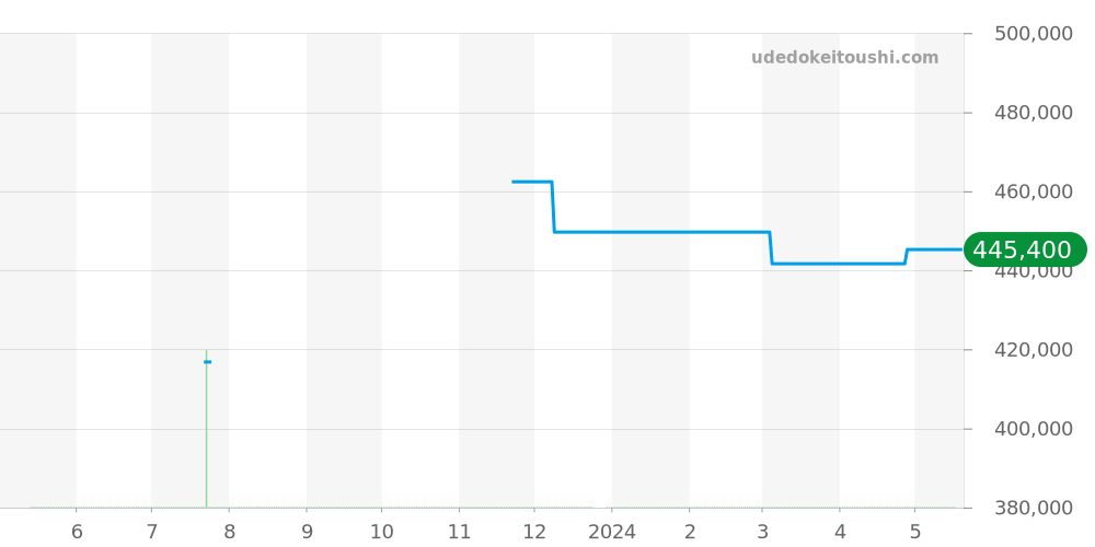 A449B11PAS - ブライトリング クロノマット 価格・相場チャート(平均値, 1年)