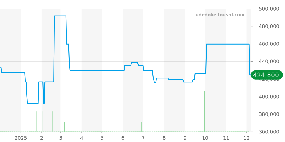 A449B11PAS - ブライトリング クロノマット 価格・相場チャート(平均値, 1年)