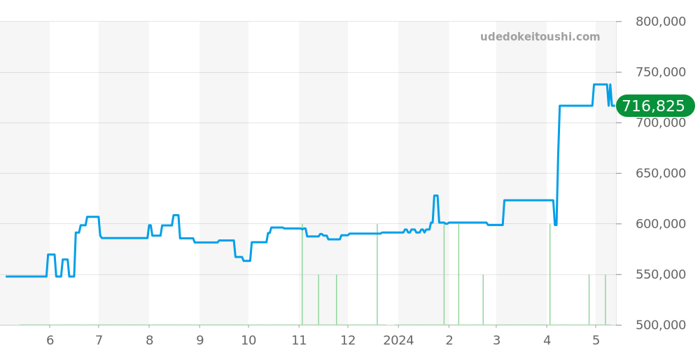 A47362 - ブライトリング ベントレー 価格・相場チャート(平均値, 1年)