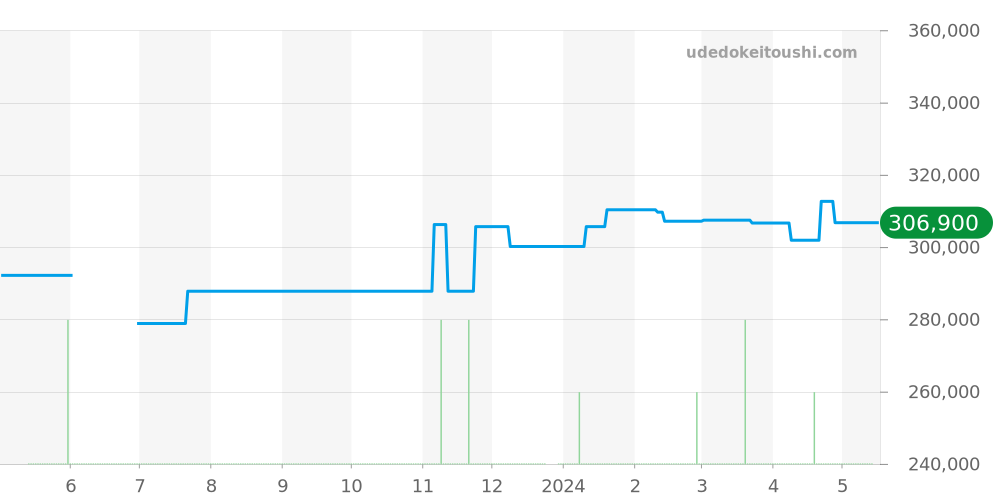 A7338811 - ブライトリング コルト 価格・相場チャート(平均値, 1年)