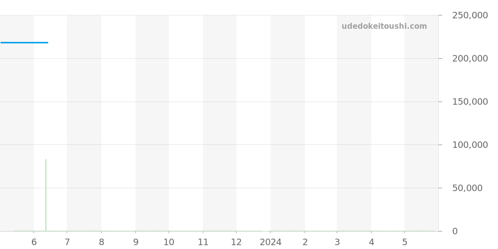 A749G92PCS - ブライトリング コルト 価格・相場チャート(平均値, 1年)