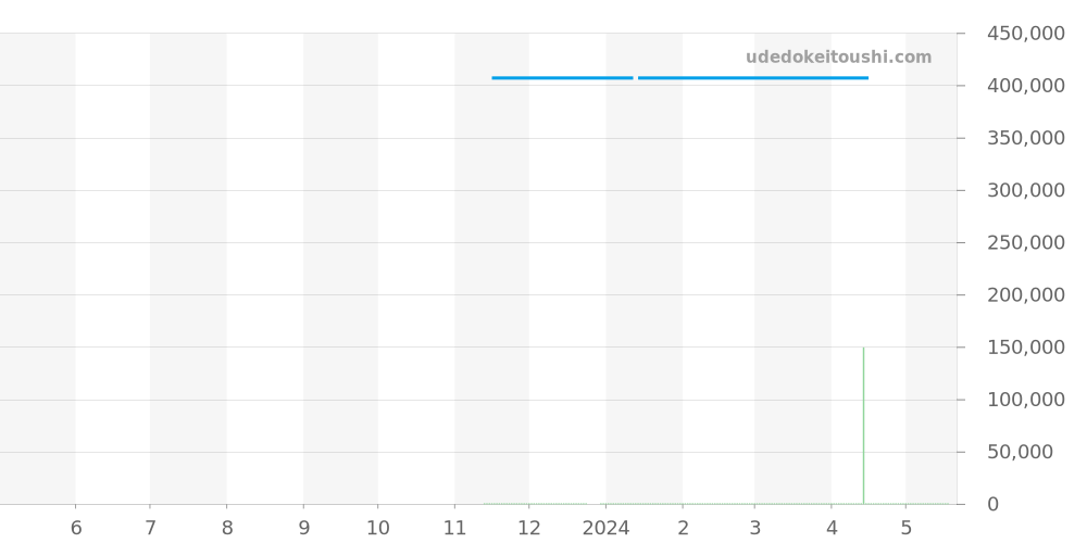 A77310101A4A1 - ブライトリング クロノマット 価格・相場チャート(平均値, 1年)