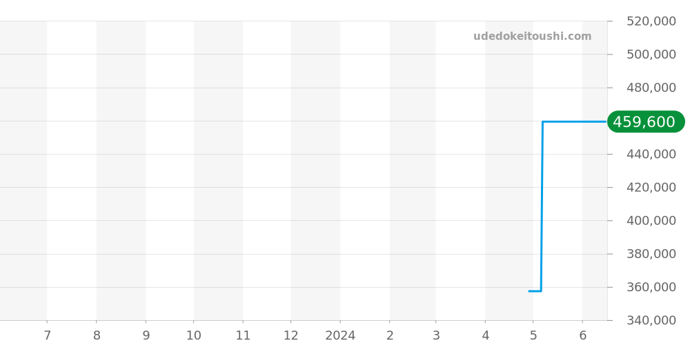 A77310101B1A1 - ブライトリング クロノマット 価格・相場チャート(平均値, 1年)