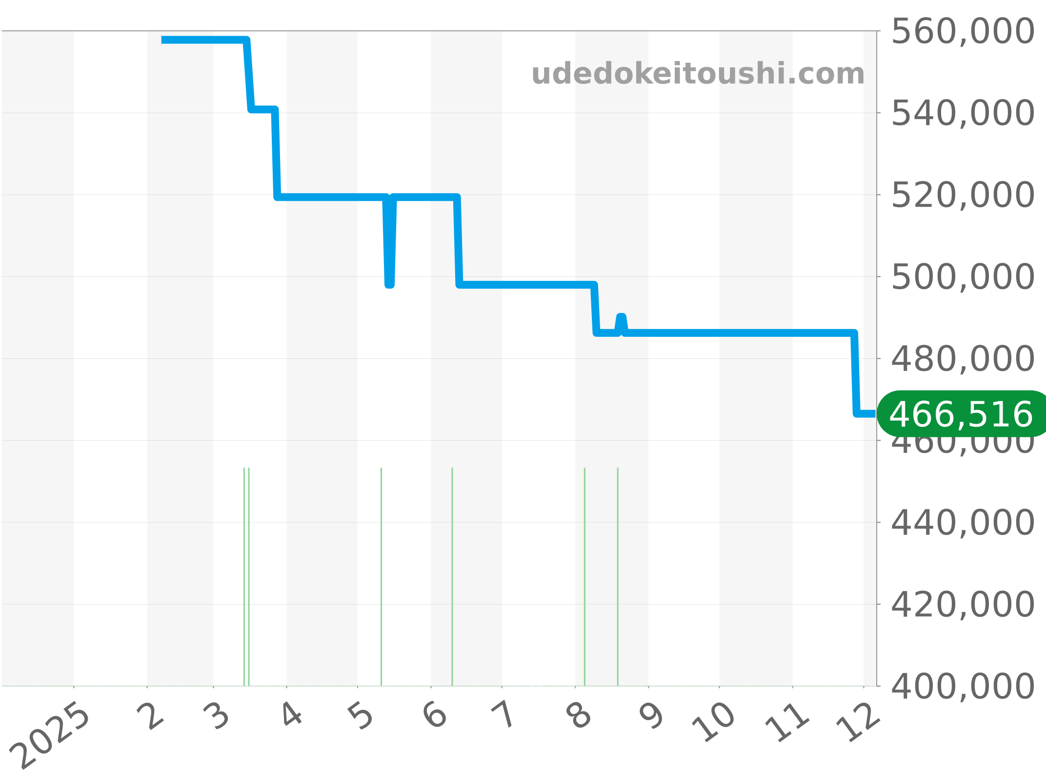 A77310591A1A1 チャート（過去1年）