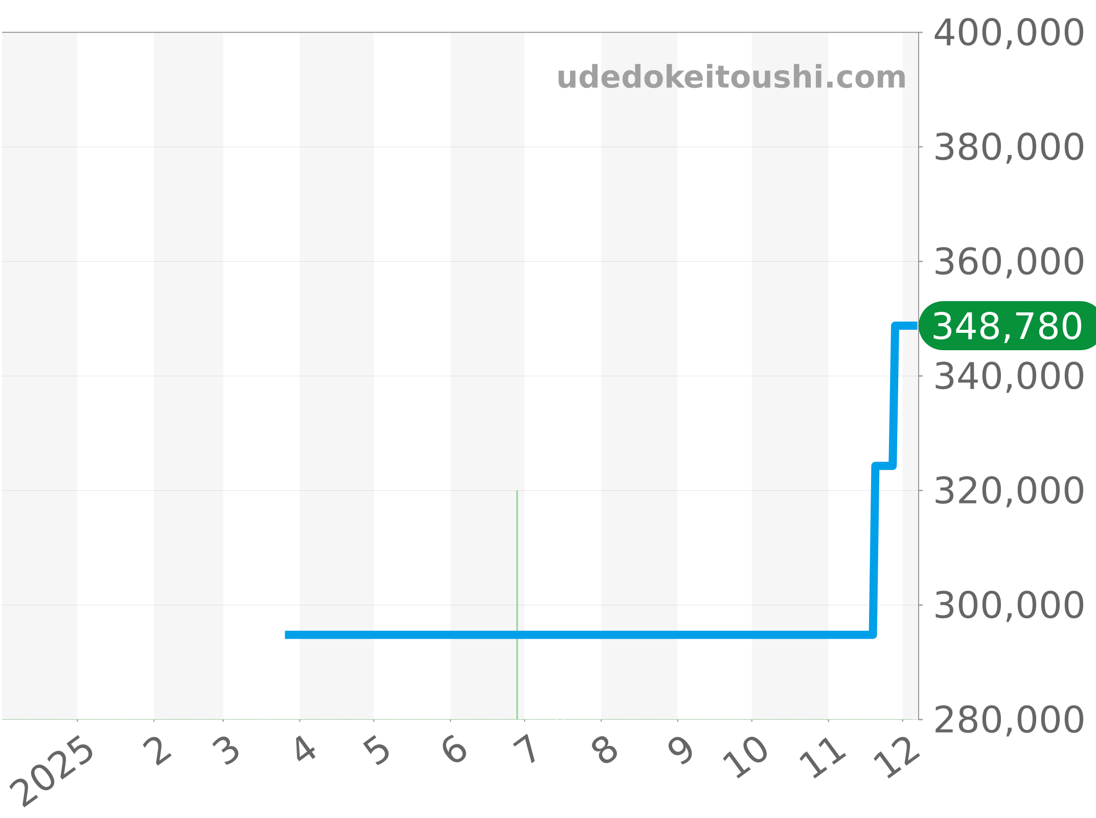 A77320171C1P1 チャート（過去1年）