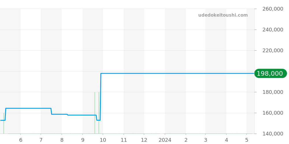 A77387 - ブライトリング コルト 価格・相場チャート(平均値, 1年)