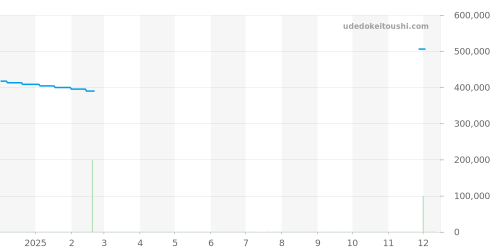 AB011010 - ブライトリング クロノマット 価格・相場チャート(平均値, 1年)