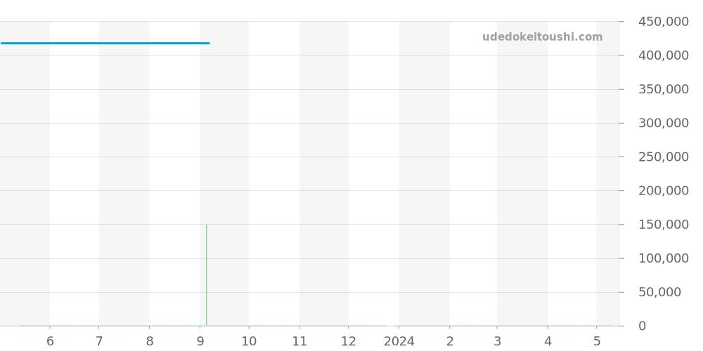 AB011011 - ブライトリング クロノマット 価格・相場チャート(平均値, 1年)