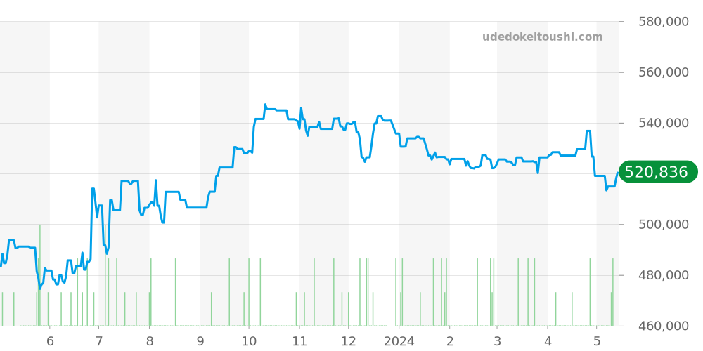 AB011012 - ブライトリング クロノマット 価格・相場チャート(平均値, 1年)