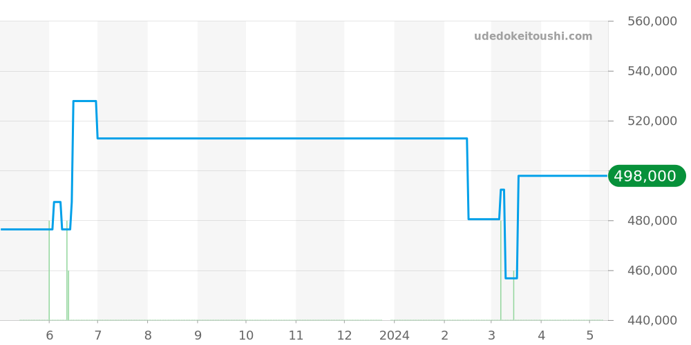 AB01104D - ブライトリング クロノマット 価格・相場チャート(平均値, 1年)