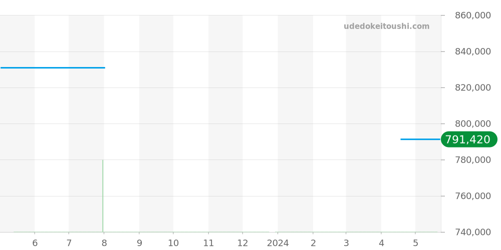 AB0110AA - ブライトリング クロノマット 価格・相場チャート(平均値, 1年)