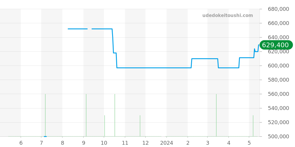 AB01116X/BE67 - ブライトリング クロノマット 価格・相場チャート(平均値, 1年)