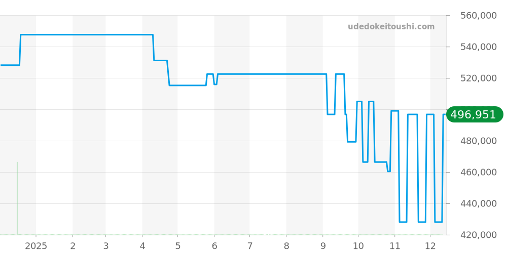 AB0116 - ブライトリング クロノマット 価格・相場チャート(平均値, 1年)