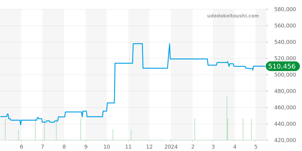 AB0117 - ブライトリング ナビタイマー 価格・相場チャート(平均値, 1年)