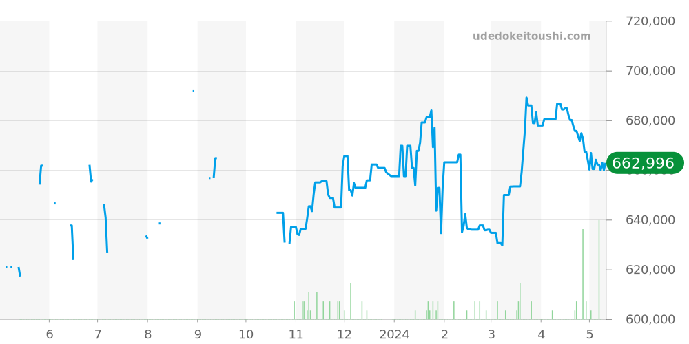 AB0120 - ブライトリング ナビタイマー 価格・相場チャート(平均値, 1年)